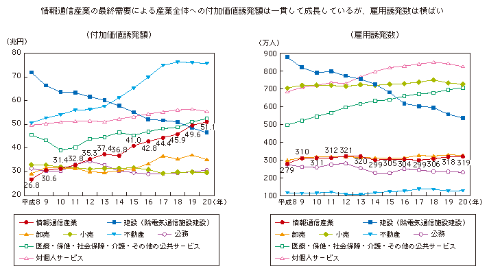 図表3-1-2-5 主な産業部門の最終需要による経済波及効果（付加価値誘発額、雇用誘発数）の推移