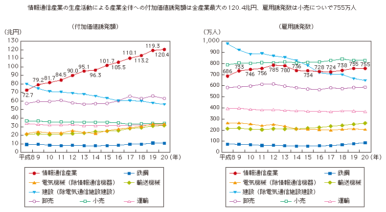 図表3-1-2-6 主な産業部門の生産活動による経済波及効果（付加価値誘発額、雇用誘発数）の推移