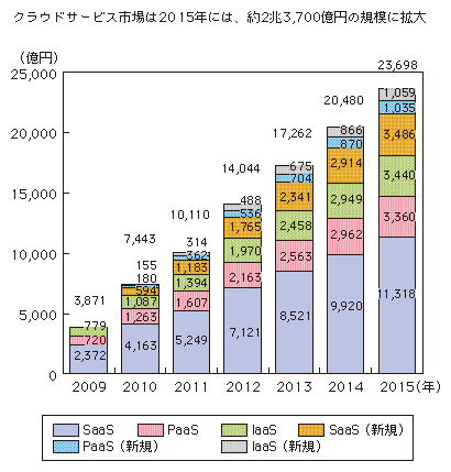 図表3-1-2-7 クラウドサービスの市場規模（推計）