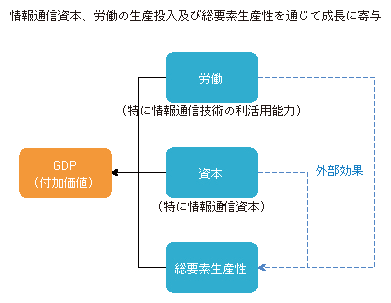 図表3-1-3-1 ICTと経済成長