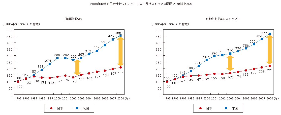 図表3-1-3-2 日米の情報化投資及び情報通信資本ストックの推移（左図：投資、右図：ストック）