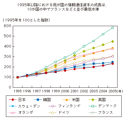 図表3-1-3-3 情報通信資本の推移（全産業・国際比較）