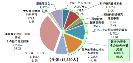 第1－1－29図 ポストドクターの雇用財源別内訳