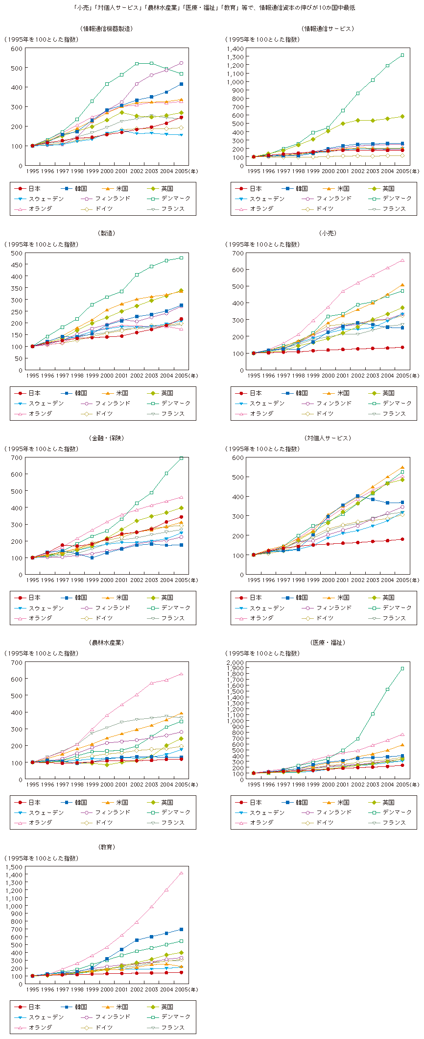 図表3-1-3-4 産業別の情報通信資本の推移（国際比較）