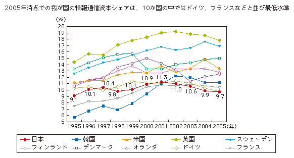 図表3-1-3-5 情報通信資本シェアの推移（国際比較）
