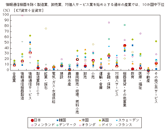 図表3-1-3-6 産業別情報通信資本シェア（国際比較）