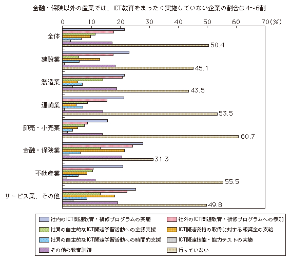 図表3-1-3-7 ICT教育の実施状況