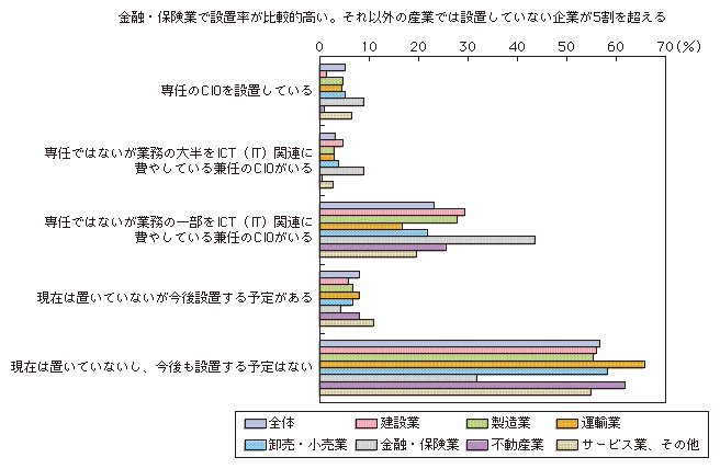 図表3-1-3-8 CIOの設置状況