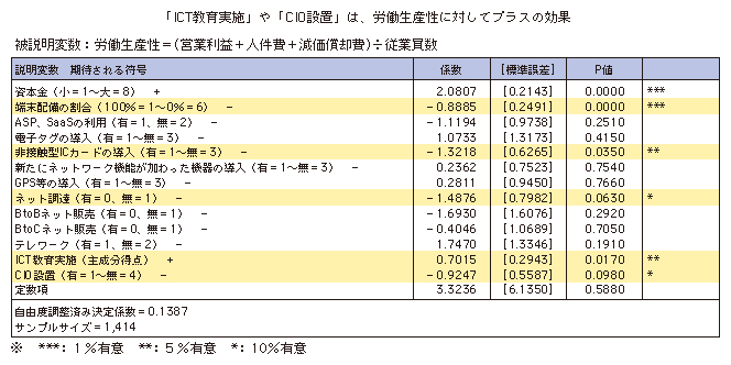 図表3-1-3-9 ICT教育が労働生産性に与える効果（回帰分析による推定結果）