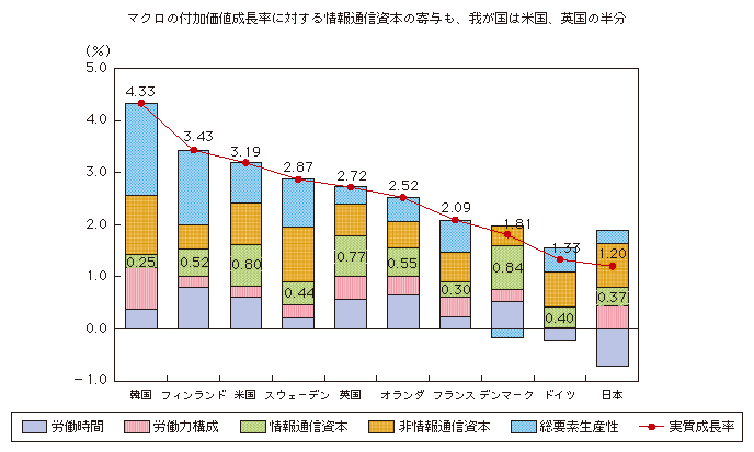 図表3-1-3-10 付加価値成長の要因分解（10か国）（1995～2005年）