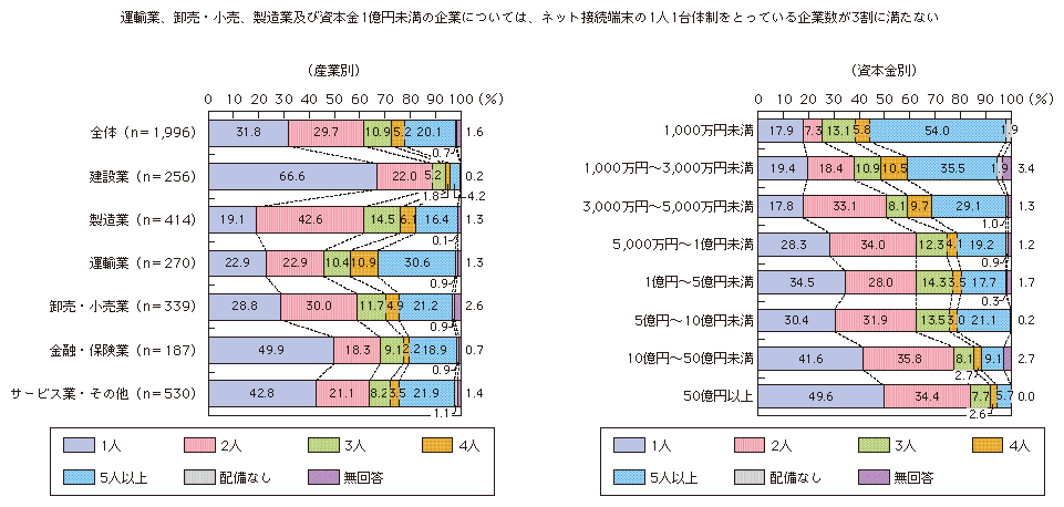 図表3-1-3-12 端末配備の割合（産業別企業通信網又はインターネットの接続端末1台あたり使用人数）