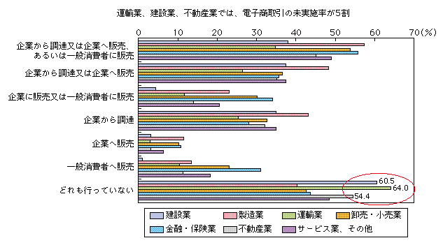 図表3-1-3-13 電子商取引の実施率