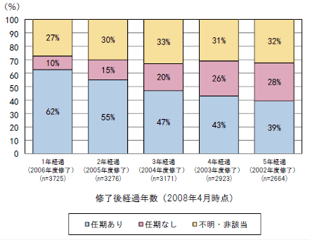 第1－1－30図 博士課程修了直後に任期ありの職に就いた者の現在の任期の有無