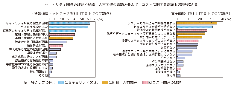 図表3-1-3-14 情報通信ネットワークや電子商取引を利用する上での問題点