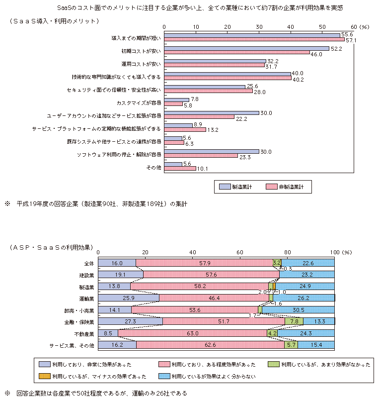 図表3-1-3-15 SaaS等導入・利用のメリット