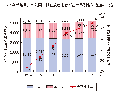 図表3-2-1-1 正規雇用者数と非正規雇用者数の推移