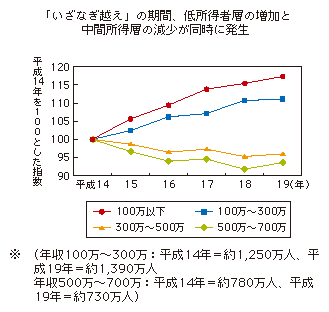 図表3-2-1-2 給与階級別給与所得者数の推移（平成14年=100とした指数）