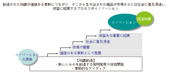 図表3-2-1-3 イノベーションの構造