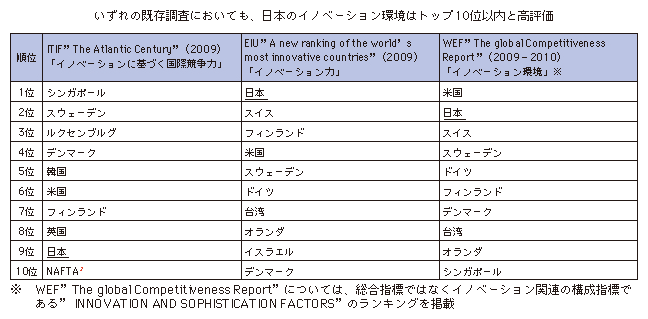 図表3-2-1-4 既存の国際調査によるイノベーション環境評価のランキング（10位まで掲載）