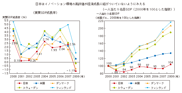 図表3-2-1-5 イノベーション環境評価が高い諸国の実質GDP成長率及び一人当たり名目GDPの推移