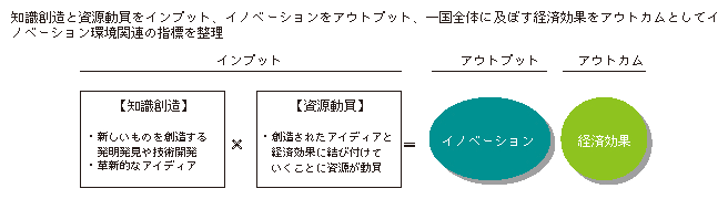 図表3-2-1-6 本白書におけるイノベーション環境評価の基本的な考え方