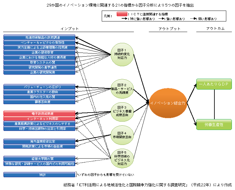 図表3-2-1-7 イノベーション環境の因子分析結果