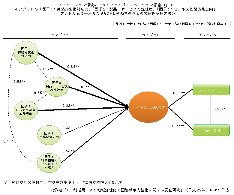 図表3-2-1-8 イノベーション環境のインプット、アウトプット、アウトカムの関係性