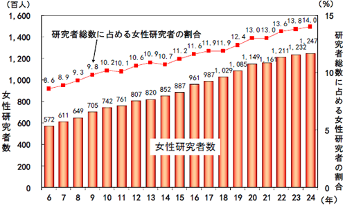 第1－1－31図 女性研究者数及び全研究者に占める割合の推移