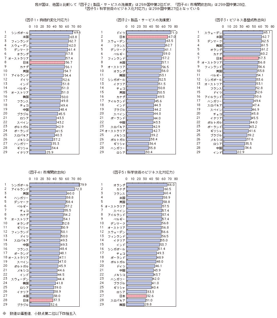図表3-2-1-9 イノベーション環境に関する5因子の29か国比較