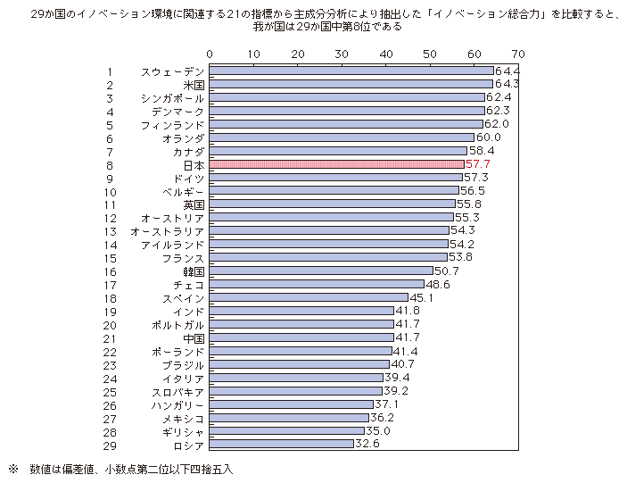 図表3-2-1-10 アウトプット「イノベーション総合力」の29か国比較