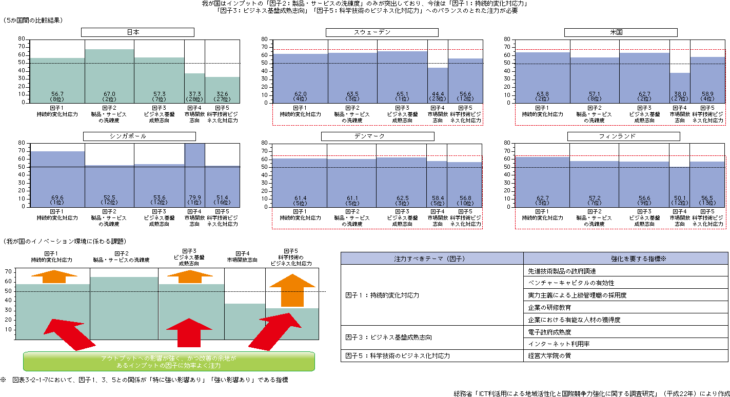 図表3-2-1-11 イノベーション環境のインプットとアウトプットの関係性の比較（6か国）と我が国の課題