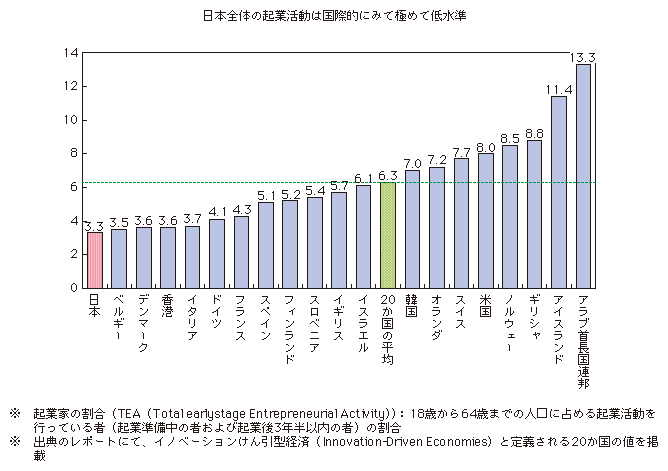 図表3-2-2-1 主要国における起業家の割合（TEA）の比較（2009年）