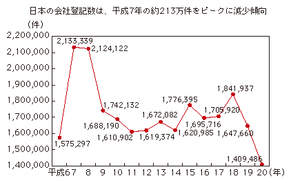 図表3-2-2-2 日本の商業登記（会社）数の推移