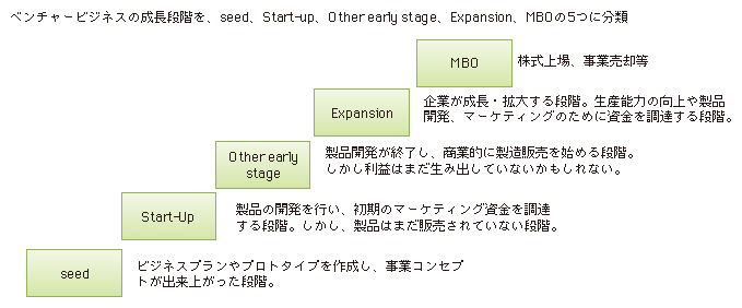 図表3-2-2-3 ベンチャービジネスの成長段階