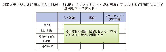 図表3-2-2-4 若者のベンチャービジネス事例の分析フレーム