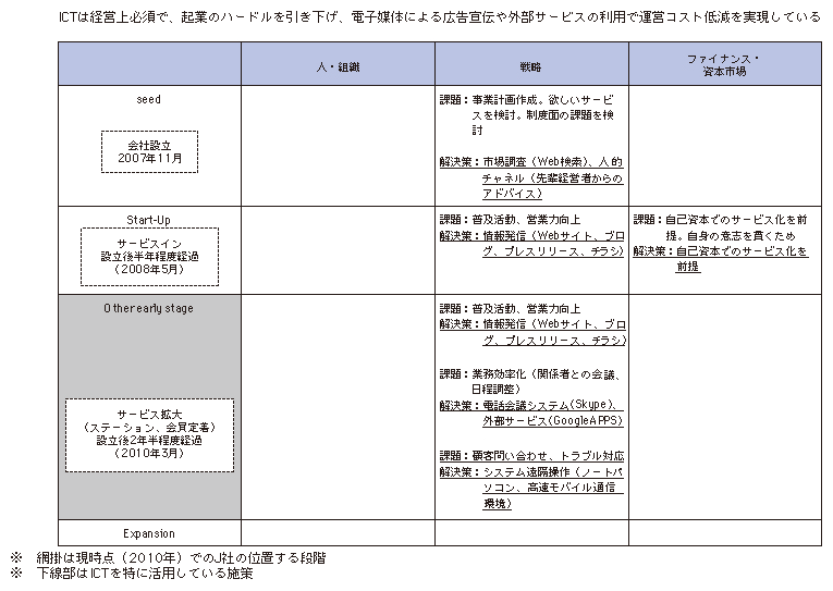 図表3-2-2-5 J社（カーシェアリングサービス）のビジネス展開に際してのICT活用事例分析