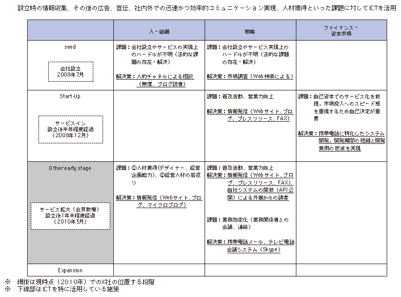 図表3 2 2 6 K社 タクシー相乗り 配車手配サービス のビジネス展開に際してのict活用事例分析 白書 審議会データベース検索結果一覧