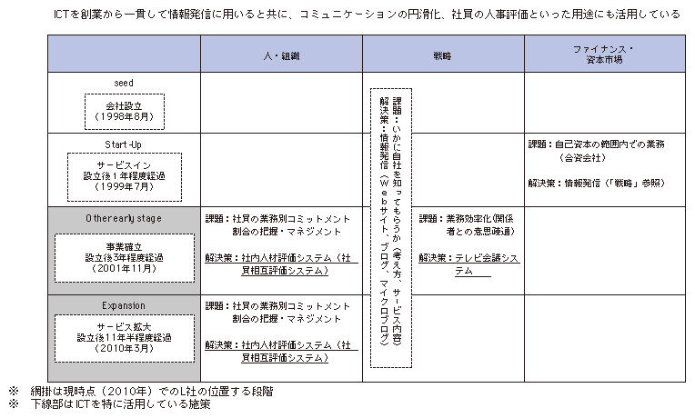 図表3-2-2-7 L社（Web系サービス）のビジネス展開に際してのICT活用事例分析