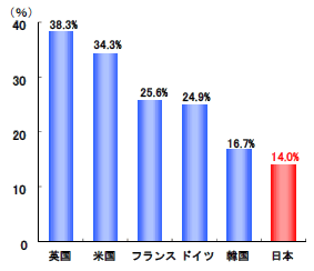 第1－1－32図 各国における女性研究者の割合