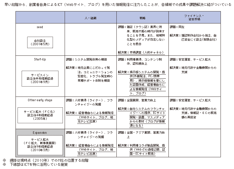 図表3-2-2-8 M社（地域の育児関連情報提供サービス）のビジネス展開に際してのICT活用事例分析