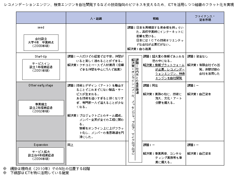 図表3-2-2-9 N社（ICT関連の最先端技術開発）のビジネス展開に際してのICT活用事例分析