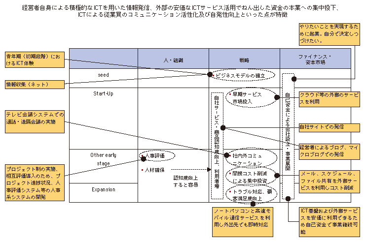 図表3-2-2-10 若者のベンチャービジネスにおけるICT活用事例分析の結果