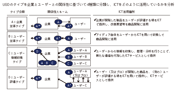 図表3-2-3-1 UGDにおける、ユーザーと企業の関係性及びICTの活用箇所