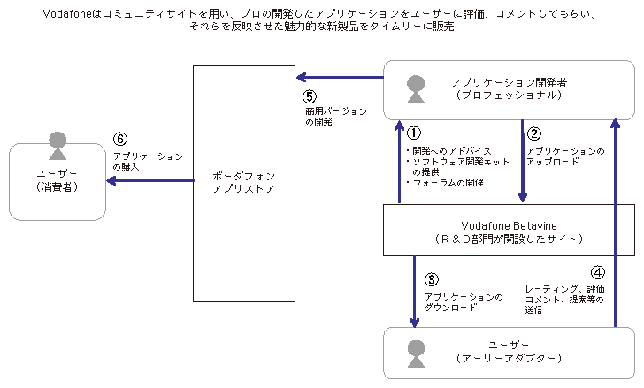 図表3-2-3-2 Vodafone Betavineのイメージ図