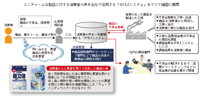 図表3-2-3-3 ユニチャーム「SMILEシステム」のイメージ図