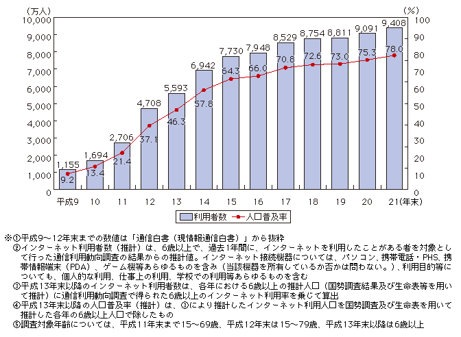 図表4-1-1-1 インターネットの利用者数及び人口普及率の推移