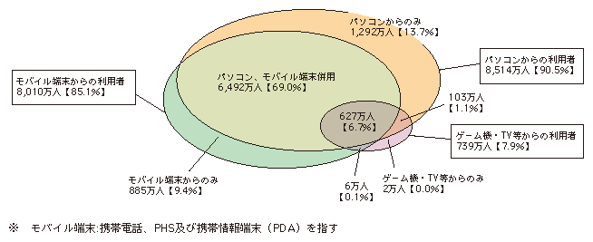 図表4-1-1-2 インターネット利用端末の種類（平成21年末）