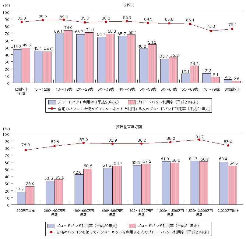 図表4-1-1-4 属性別ブロードバンド利用状況
