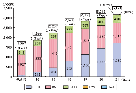 図表4-1-1-5 ブロードバンド契約数の推移