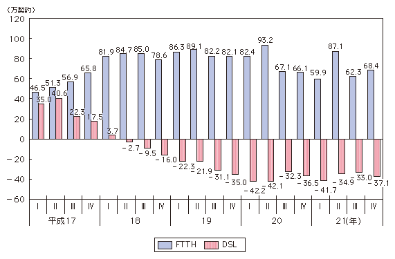 図表4-1-1-6 DSLとFTTHの契約純増数の推移